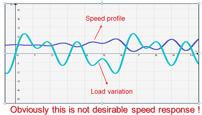 Eccentric Rolls Speed Profile